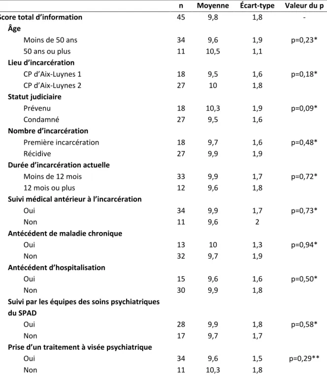 Tableau 9 : Score de satisfaction des participants concernant l’information délivrée par le pôle  somatique de l’USMP sur 12 (n=45) 