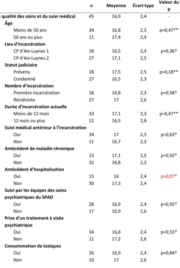 Tableau 10 : Score de satisfaction des participants concernant la qualité des soins et du suivi  médical par les médecins généralistes de l’USMP (n=45) 