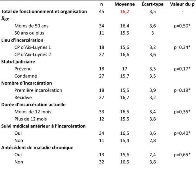 Tableau 6 : Résultats des scores de satisfaction (n=45)  Scores  