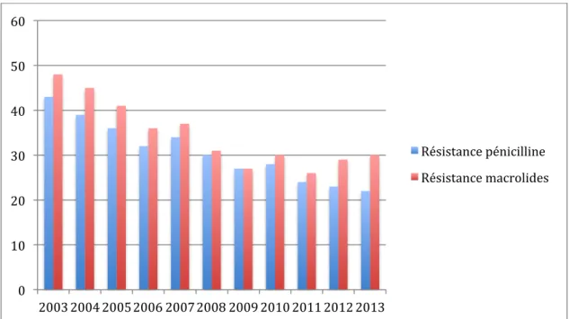 Tableau    1   :    Evolution    des    résistances    du    Pneumocoque    aux    antibiotiques,    en        France,   de   2003   à   2013   (18)   