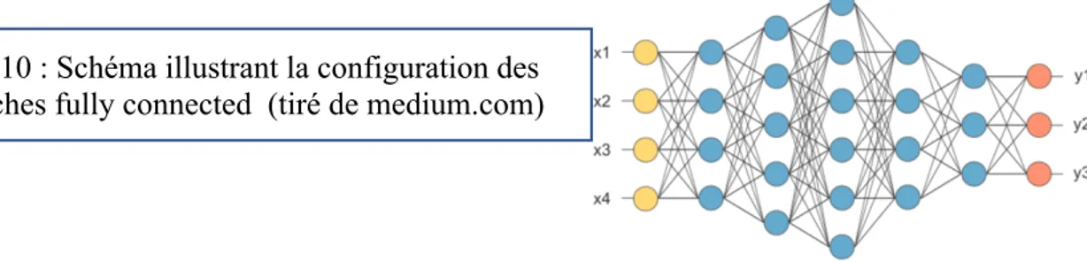Fig 10 : Schéma illustrant la configuration des  couches fully connected  (tiré de medium.com) 