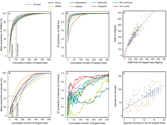 Figure 2.  Proportion and prediction of the entire above-ground biomass (AGB TOT ) and species  richness (species TOT ) from the largest trees