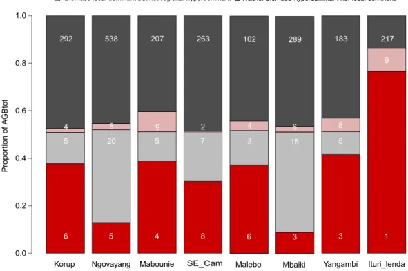 Figure 3.  Proportion of AGB hyperdominant species by location. The sums in the red (local and regional  AGB Hyperdominant species) and light grey (local but not regional AGB Hyperdominant species) barplots  correspond to the sum of the local AGB dominant 