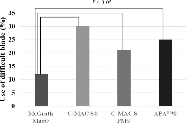 FIGURE 3. Main outcome (need of a hyperangulated blade) for each Macintosh  videolaryngoscope after multivariable analysis 