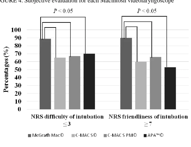 FIGURE 4. Subjective evaluation for each Macintosh videolaryngoscope 