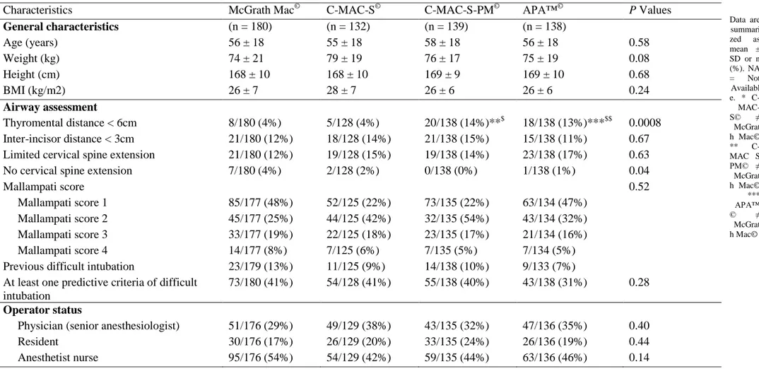 TABLE 1. Patients; airway and operator characteristics in the four Macintosh videolaryngoscopes groups 