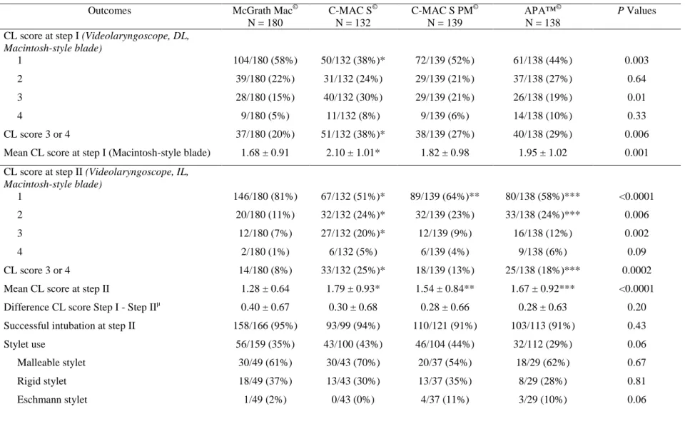 TABLE 2. Outcomes according to step I, II and III in the four Macintosh videolaryngoscope groups  