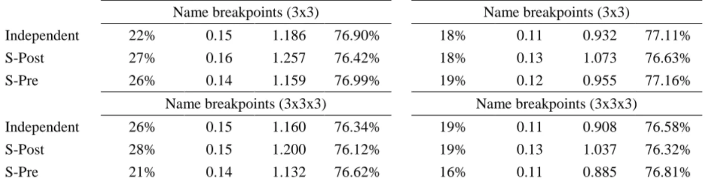 Table 5 shows that the need for a momentum factor to price the 10x10 portfolios is more important  (comparing the number of significant alphas from Panel A to Panel B) when using name breakpoints and  the  sequential procedure, since these  construction  f