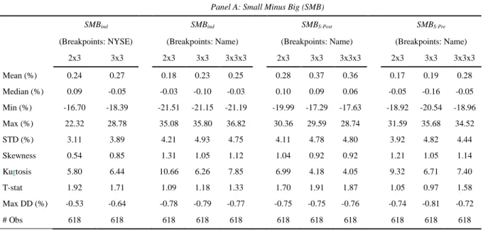 Table 6 Descriptive Statistics of the Size and Value Premium 