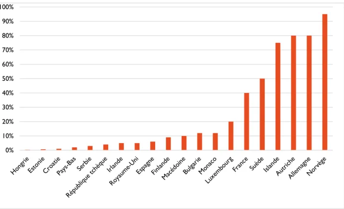 Figure 1 : Pourcentage de la population européenne formée aux gestes de premiers secours,  d'après  le  rapport  de  la  Croix  Rouge  «  Premiers  secours  :  pour  une  Europe  plus  sûre  »,  2009 (29)