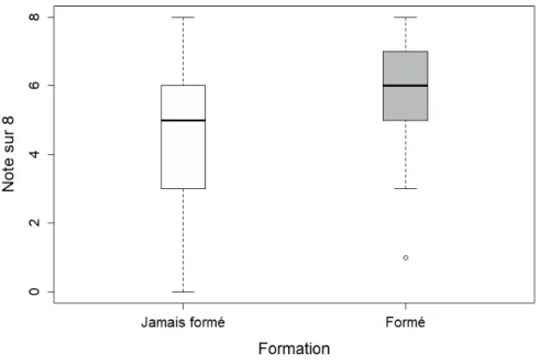 Figure 2 : Note sur 8 en fonction de la formation antérieure 