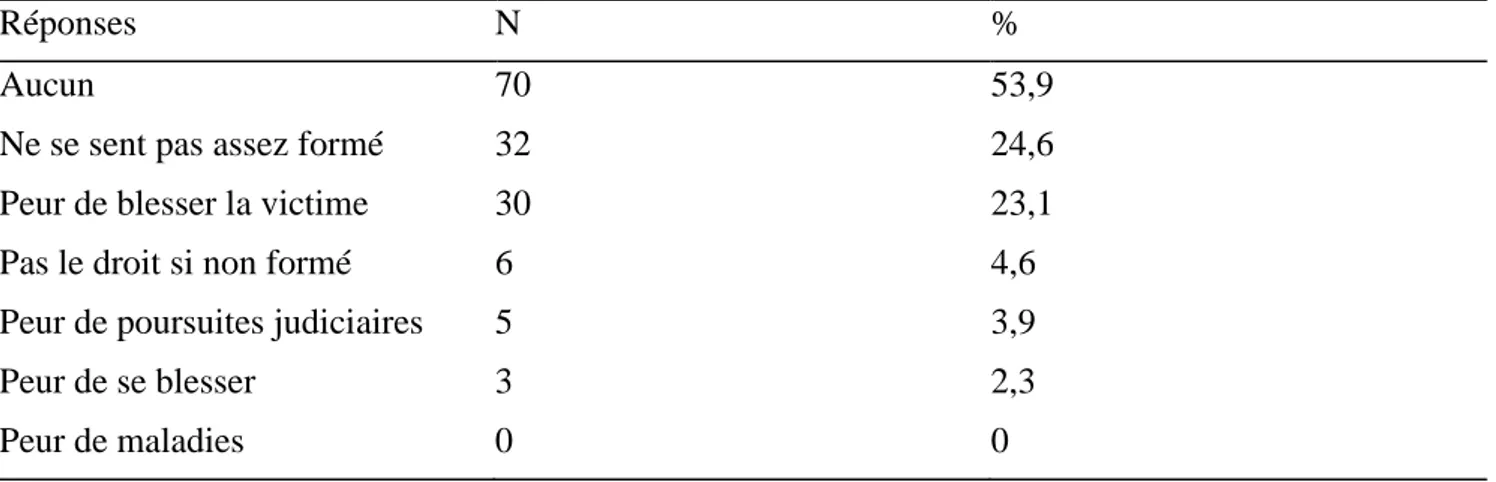 Tableau  7 :  Réponses  à  la  question  &#34;Quels  sont  les  freins  à  l'utilisation  d'un  défibrillateur  externe ?&#34; (n=125) 