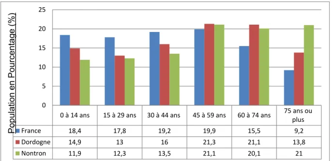 Figure 1 : Comparaison de la population par groupes d’âges à différentes  échelles territoriales (histogramme fait par mes soins à partir des chiffres de l’INSEE).