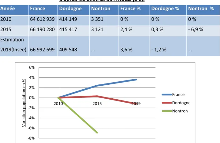 Tableau I : Variation de la Population depuis 2010 à différentes échelles territoriales  d’après les chiffres de l’INSEE (2-5)