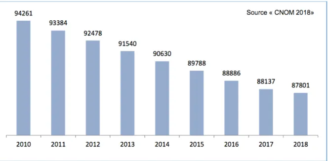 Figure 6 : Évolution des effectifs de médecins généralistes en activité régulière depuis  2010 (va leurs absolues) d’après le CNOM  (8)