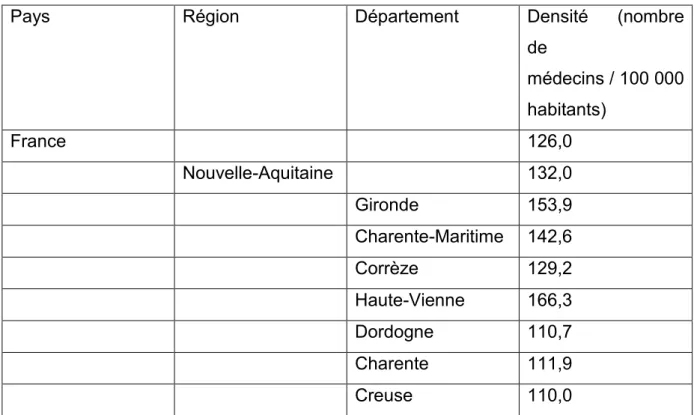 Tableau II : Densités des médecins généralistes en activité à différentes échelles  territoriales d’après les données du CNOM 2018  (8)