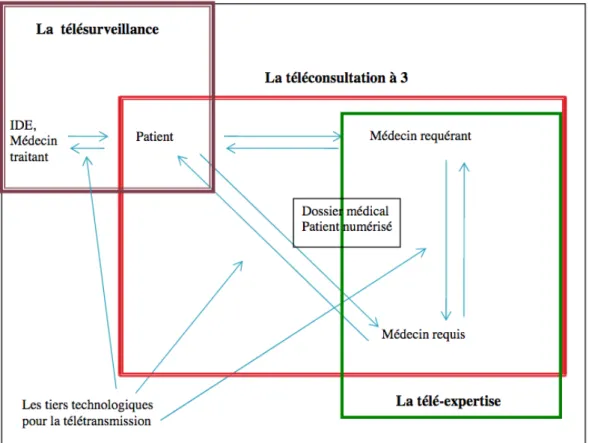 Figure 9 : Les trois principaux actes médicaux de télémédecine et leurs  intervenants (14)