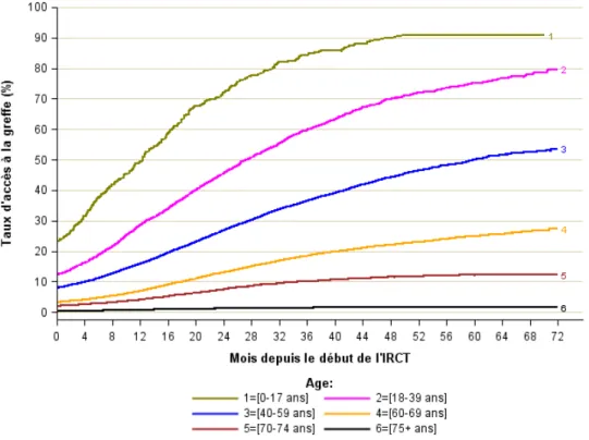Figure 2 : taux d’accès à la transplantation selon l’âge des patients  