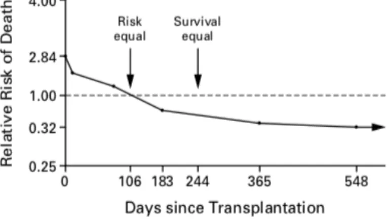Figure 5 : Risque relatif de décès d’un patient transplanté par rapport à un patient inscrit sur  liste d’attente