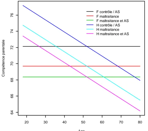 Figure 2. Scores de sentiment de compétence parentale estimés par le  modèle pour chaque groupe et chaque sexe, en fonction de l’âge 