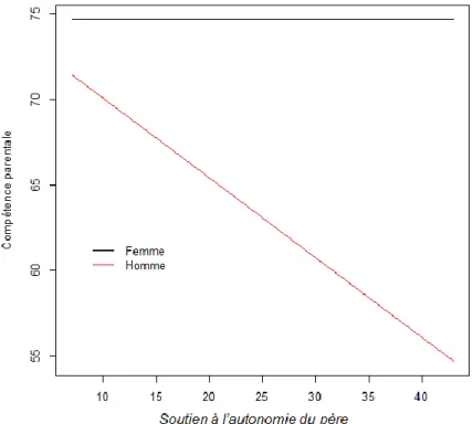 Figure 5. Scores de sentiment de compétence parentale estimés par le modèle pour  chaque sexe, en fonction de la perception du soutien à l’autonomie reçu par le père 