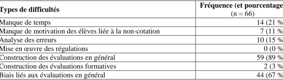 Tableau 1 : Fréquence (et pourcentage) d’étudiants selon les difficultés perçues 