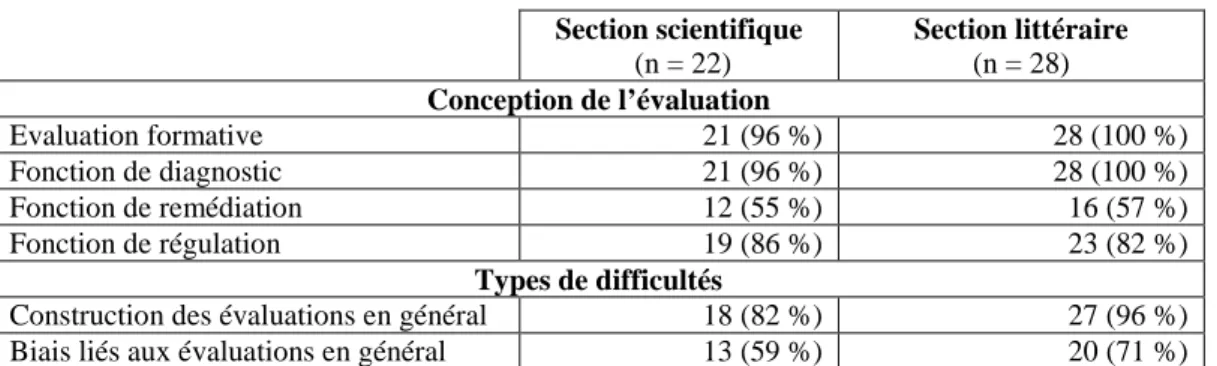 Tableau 3 : Fréquence (et pourcentage) d’étudiants selon leur conception de l’évaluation, les  difficultés perçues et la section fréquentée 