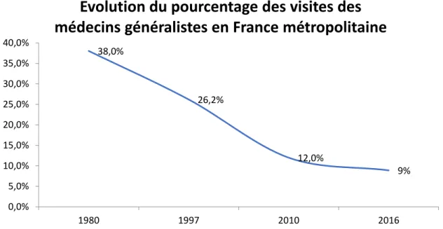 Figure 5 : Évolution du pourcentage de la part des visites parmi le total des actes des  médecins généralistes en France métropolitaine entre 1980 et 2016
