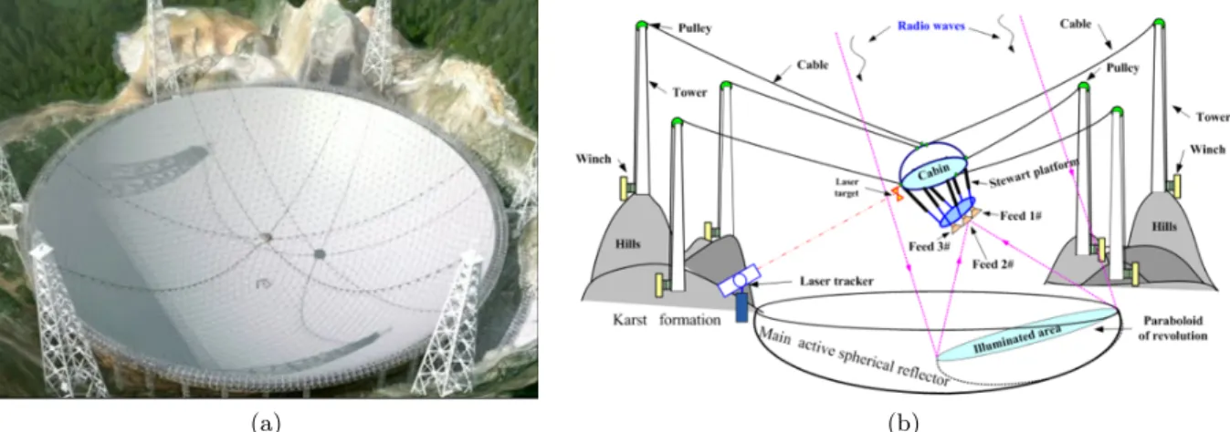 Figure 1.3 – The five-hundred-metre aperture spherical radio telescope (FAST) developed in China