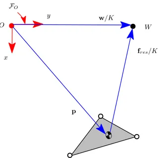 Figure 3.3 – Resultant cable force f res points toward W , which is located on the y axis.