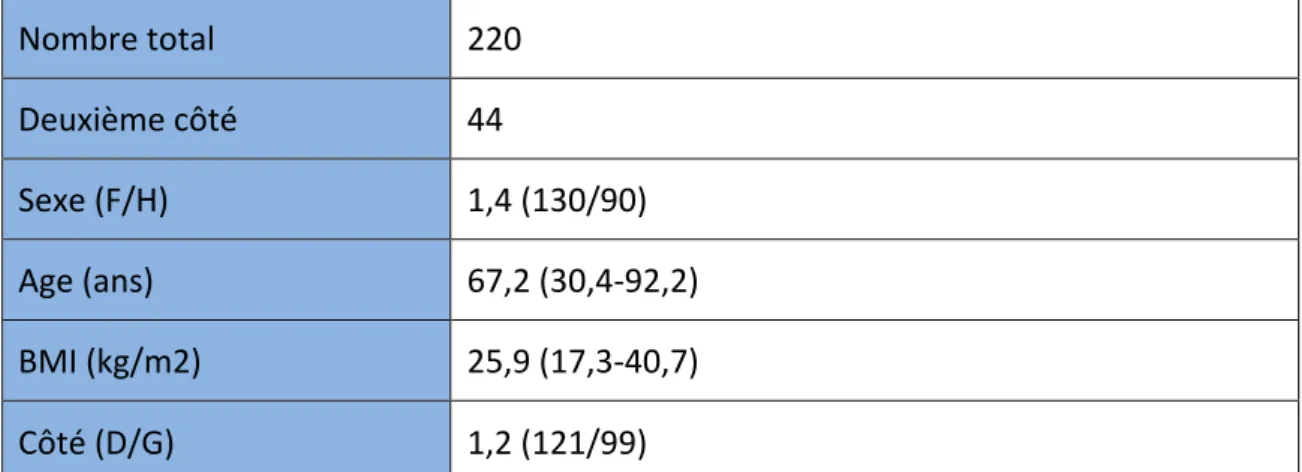 Tableau   2   :   Type   d’implants   posés   