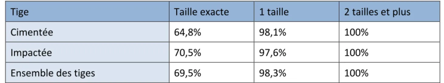 Tableau   3   :   Précision   de   la   planification   des   tiges   cimentées   et   impactées       