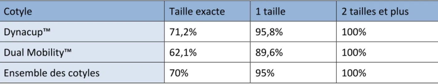 Tableau   4   :   Précision   de   la   planification   du   cotyle   standard   et   double    mobilité   