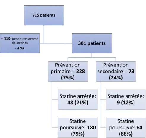 Figure 1 Flow chart des patients inclus (NA correspondant à 4 données manquantes) 715 patients- 410: jamais consommé de statines- 4 NA 301 patientsPrévention primaire = 228 (75%)Statine arrêtée: 48 (21%)Statine poursuivie: 180 (79%) Prévention  secondaire 