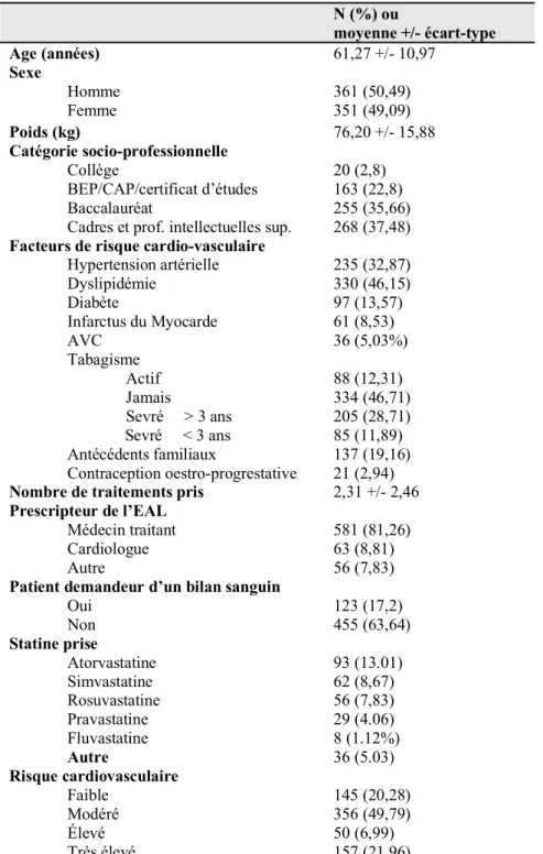 Tableau 1 Caractéristiques des patients (N=715)
