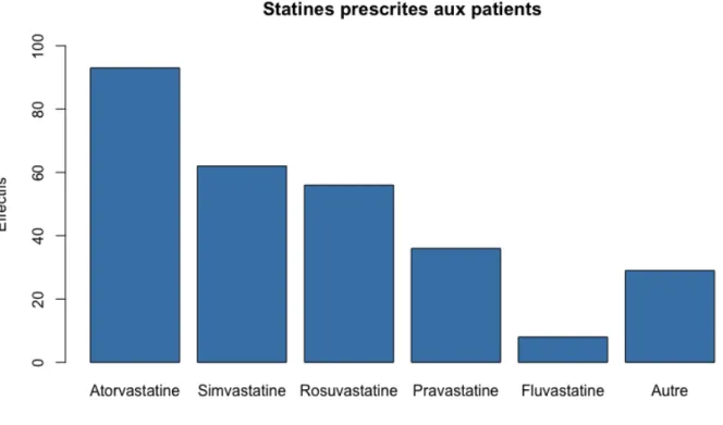 Figure 2 Statines prescrites aux patients 