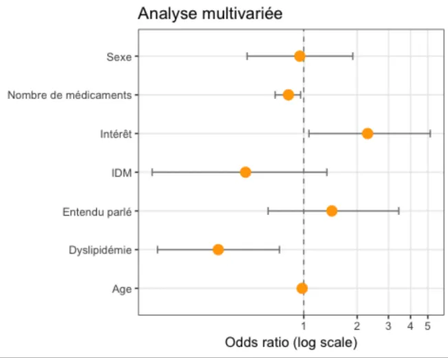 Figure 4 Analyse multivariée des facteurs associés à l'arrêt des statines 