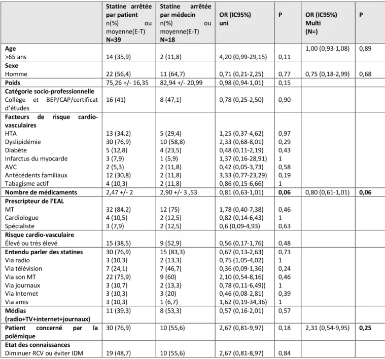 Tableau 5 Facteurs associes a l'arrêt de statine par le patient  Statine  arrêtée  par patient  n(%)  ou  moyenne(E-T)  N=39  Statine  arrêtée par médecin n(%) ou moyenne(E-T) N=18  OR (IC95%) uni  P  OR (IC95%) Multi (N=)  P  Age  &gt;65 ans  14 (35,9)  2