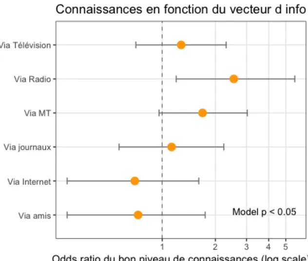 Figure 6 Connaissances en fonction du vecteur d'information 