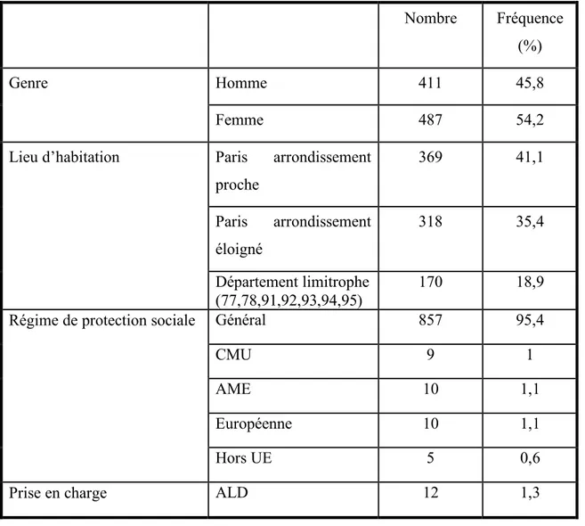 Tableau 1: Caractéristiques des consultations 