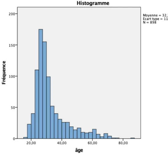 Figure 3 Histogramme de l'âge de la population 