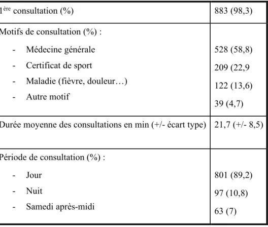 Tableau 3 Caractéristiques des consultations 