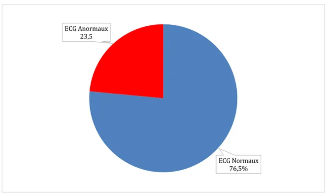 Figure 6 Proportion ECG anormaux (%) 