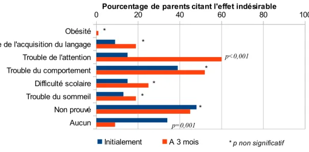 Figure 3 : Effets indésirables de la surexposition aux écrans chez l'enfant cités par les parents