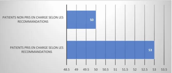 Figure 2 : Critère de jugement principal : Nombre de patients pris en charge selon les  recommandations 