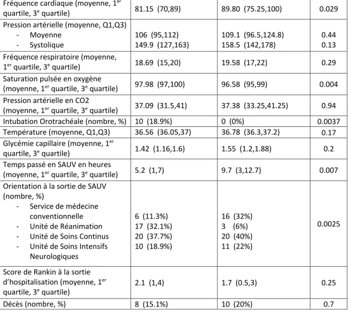 Tableau 2 : Analyses secondaires de la prise en charge selon les caractéristiques du patient 