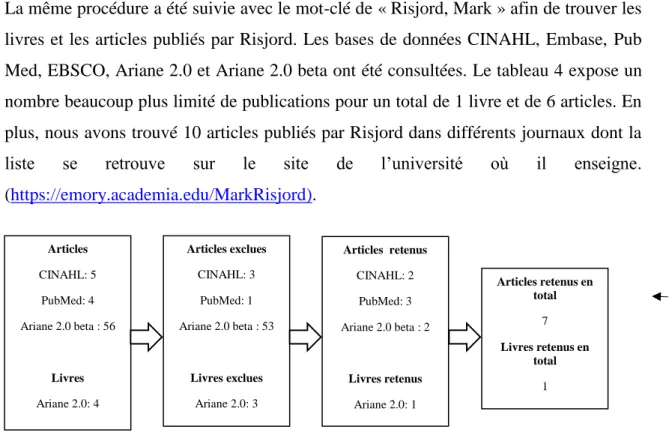 Tableau 4 : Résumé  des publications de Risjord sur les bases des données 