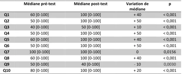 Tableau 1 - Variation de la médiane au cours de l'évaluation. 