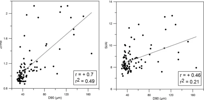 Fig. 10. Proposed correlations between sedimentary events in site 3 based on Natural Remnant Magnetization