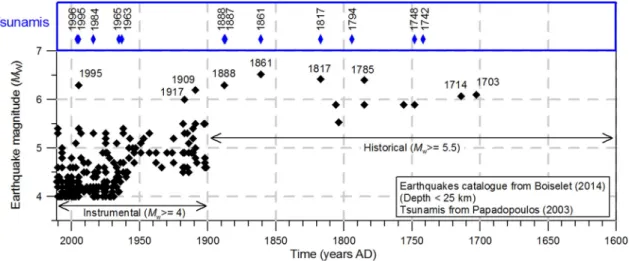 Fig. 4.Earthquakes and tsunamis having affected the westernmost Gulf of Corinth between 1700 CE and 2011